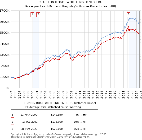 3, UPTON ROAD, WORTHING, BN13 1BU: Price paid vs HM Land Registry's House Price Index