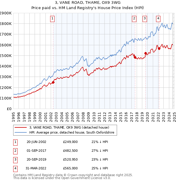 3, VANE ROAD, THAME, OX9 3WG: Price paid vs HM Land Registry's House Price Index