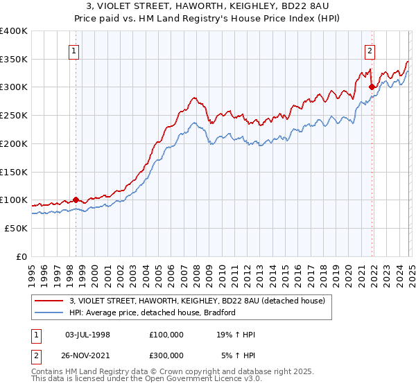 3, VIOLET STREET, HAWORTH, KEIGHLEY, BD22 8AU: Price paid vs HM Land Registry's House Price Index