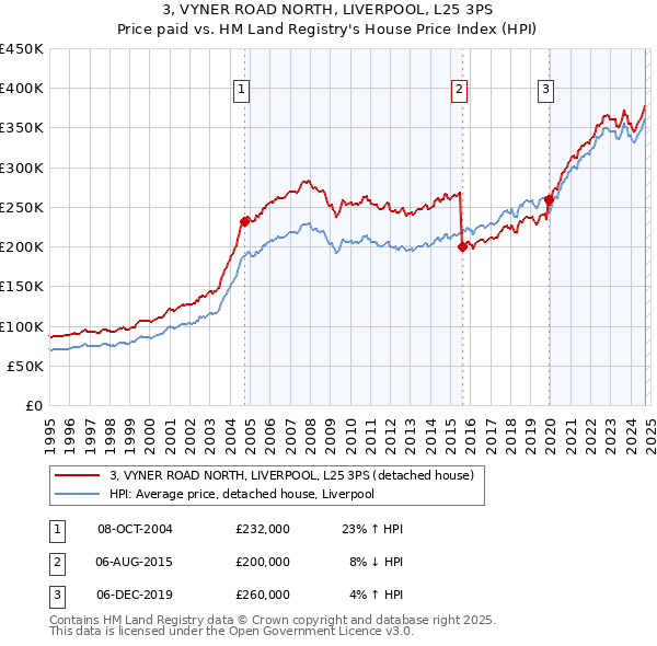 3, VYNER ROAD NORTH, LIVERPOOL, L25 3PS: Price paid vs HM Land Registry's House Price Index