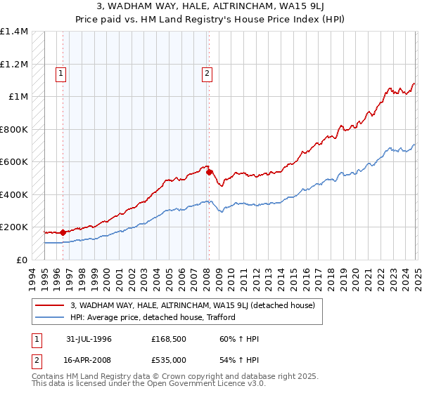 3, WADHAM WAY, HALE, ALTRINCHAM, WA15 9LJ: Price paid vs HM Land Registry's House Price Index