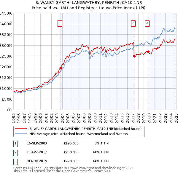 3, WALBY GARTH, LANGWATHBY, PENRITH, CA10 1NR: Price paid vs HM Land Registry's House Price Index