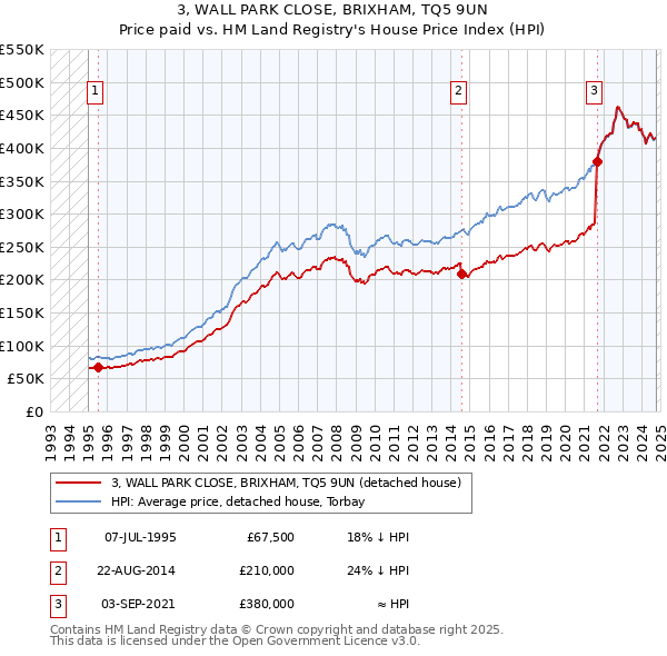 3, WALL PARK CLOSE, BRIXHAM, TQ5 9UN: Price paid vs HM Land Registry's House Price Index