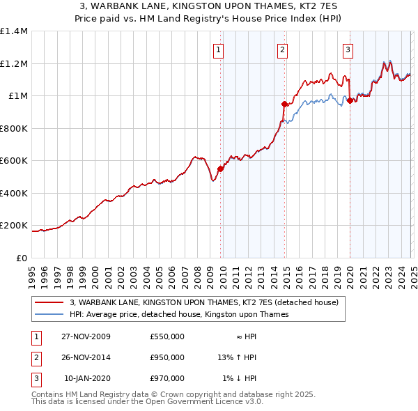 3, WARBANK LANE, KINGSTON UPON THAMES, KT2 7ES: Price paid vs HM Land Registry's House Price Index