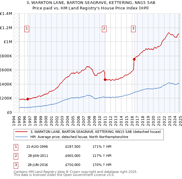 3, WARKTON LANE, BARTON SEAGRAVE, KETTERING, NN15 5AB: Price paid vs HM Land Registry's House Price Index