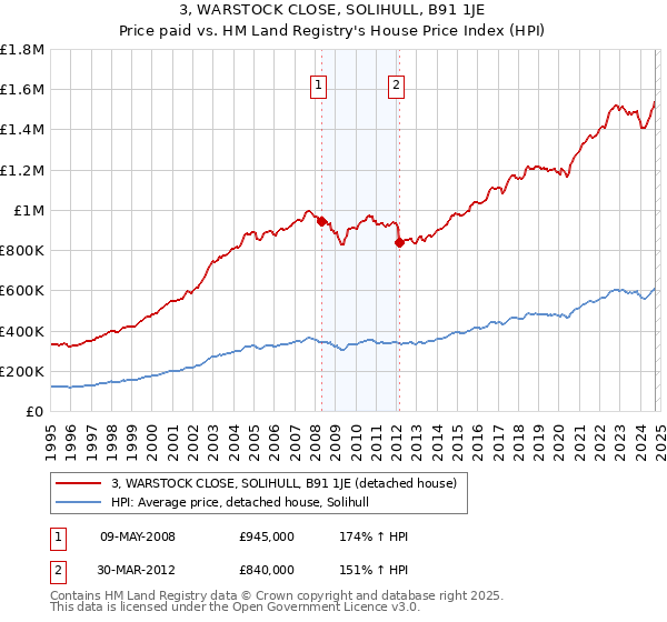 3, WARSTOCK CLOSE, SOLIHULL, B91 1JE: Price paid vs HM Land Registry's House Price Index