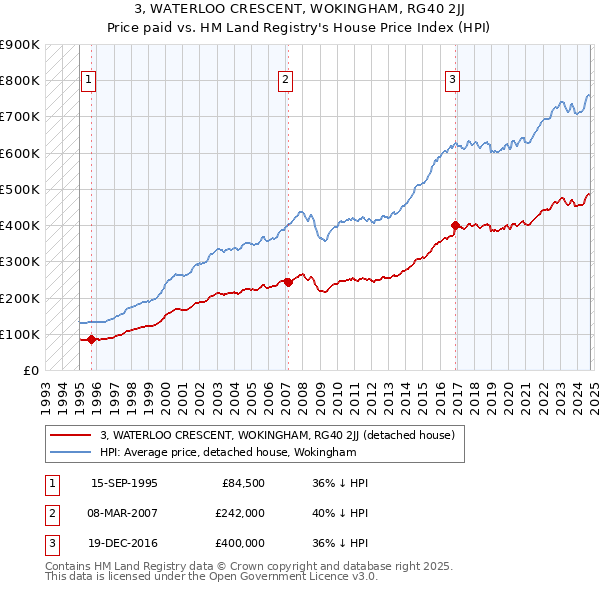 3, WATERLOO CRESCENT, WOKINGHAM, RG40 2JJ: Price paid vs HM Land Registry's House Price Index