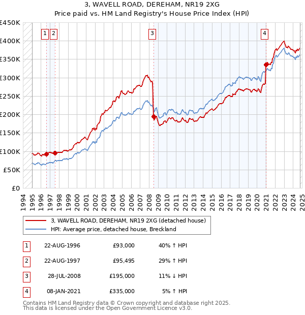 3, WAVELL ROAD, DEREHAM, NR19 2XG: Price paid vs HM Land Registry's House Price Index