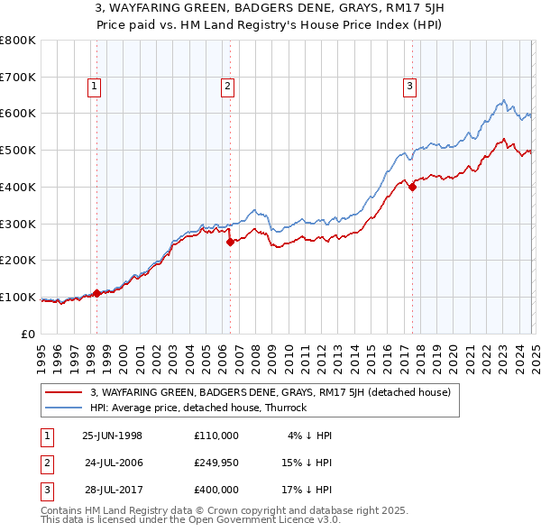 3, WAYFARING GREEN, BADGERS DENE, GRAYS, RM17 5JH: Price paid vs HM Land Registry's House Price Index