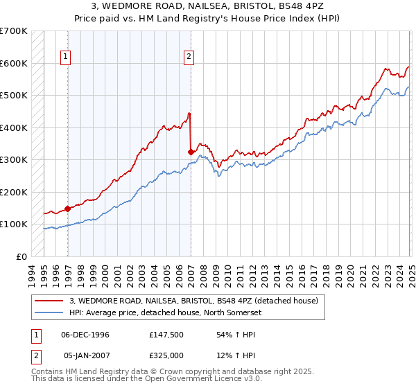 3, WEDMORE ROAD, NAILSEA, BRISTOL, BS48 4PZ: Price paid vs HM Land Registry's House Price Index