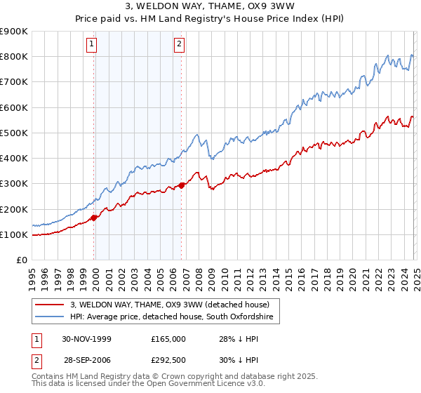 3, WELDON WAY, THAME, OX9 3WW: Price paid vs HM Land Registry's House Price Index