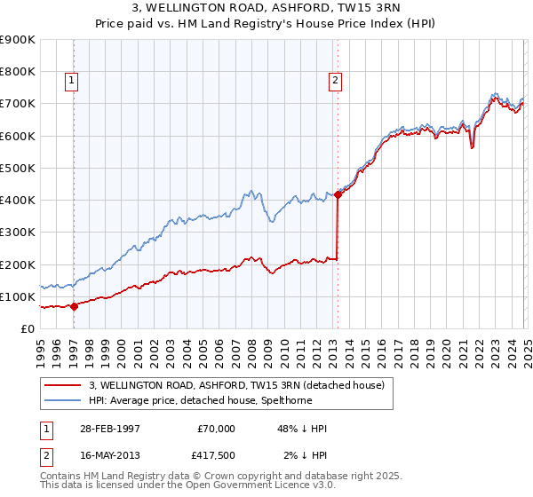 3, WELLINGTON ROAD, ASHFORD, TW15 3RN: Price paid vs HM Land Registry's House Price Index