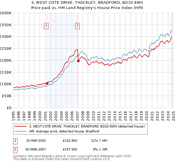 3, WEST COTE DRIVE, THACKLEY, BRADFORD, BD10 8WS: Price paid vs HM Land Registry's House Price Index