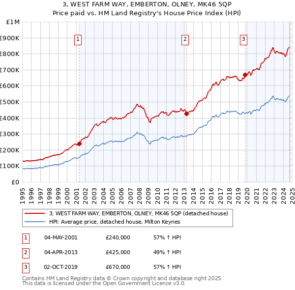 3, WEST FARM WAY, EMBERTON, OLNEY, MK46 5QP: Price paid vs HM Land Registry's House Price Index