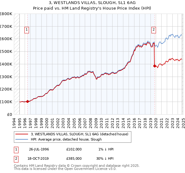 3, WESTLANDS VILLAS, SLOUGH, SL1 6AG: Price paid vs HM Land Registry's House Price Index