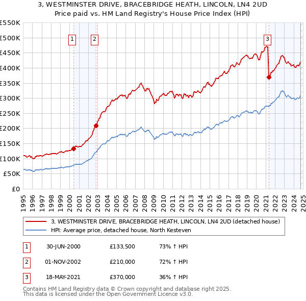 3, WESTMINSTER DRIVE, BRACEBRIDGE HEATH, LINCOLN, LN4 2UD: Price paid vs HM Land Registry's House Price Index