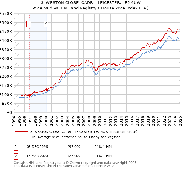 3, WESTON CLOSE, OADBY, LEICESTER, LE2 4UW: Price paid vs HM Land Registry's House Price Index