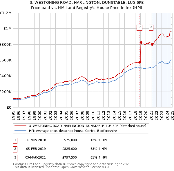 3, WESTONING ROAD, HARLINGTON, DUNSTABLE, LU5 6PB: Price paid vs HM Land Registry's House Price Index