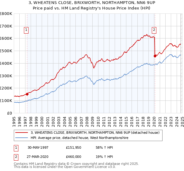 3, WHEATENS CLOSE, BRIXWORTH, NORTHAMPTON, NN6 9UP: Price paid vs HM Land Registry's House Price Index