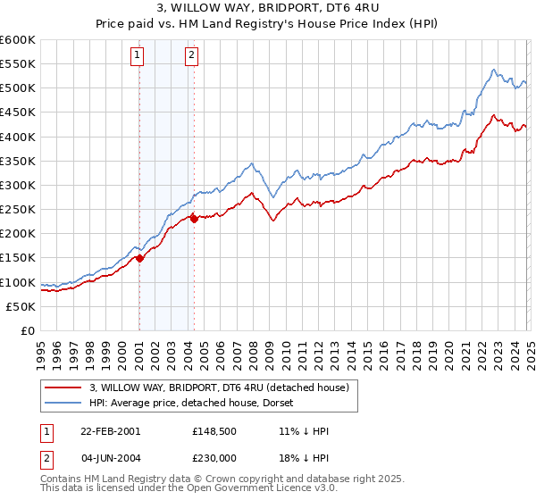 3, WILLOW WAY, BRIDPORT, DT6 4RU: Price paid vs HM Land Registry's House Price Index