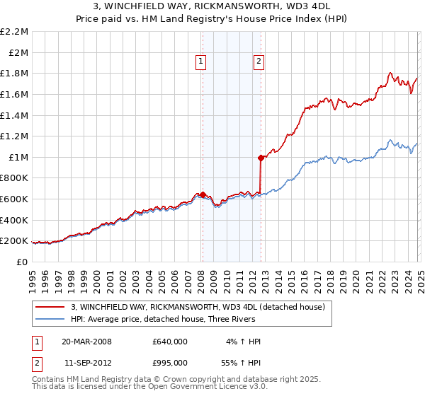 3, WINCHFIELD WAY, RICKMANSWORTH, WD3 4DL: Price paid vs HM Land Registry's House Price Index