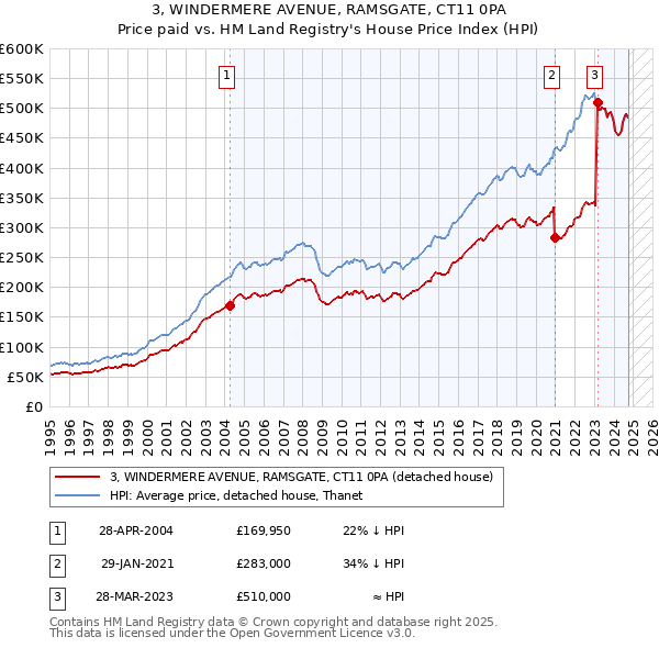 3, WINDERMERE AVENUE, RAMSGATE, CT11 0PA: Price paid vs HM Land Registry's House Price Index