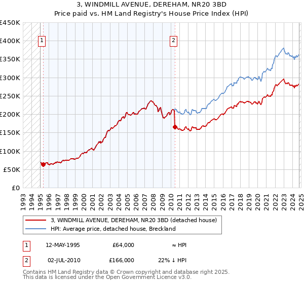 3, WINDMILL AVENUE, DEREHAM, NR20 3BD: Price paid vs HM Land Registry's House Price Index