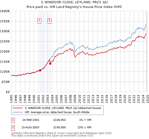 3, WINDSOR CLOSE, LEYLAND, PR25 1JU: Price paid vs HM Land Registry's House Price Index