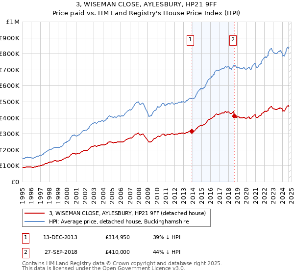 3, WISEMAN CLOSE, AYLESBURY, HP21 9FF: Price paid vs HM Land Registry's House Price Index