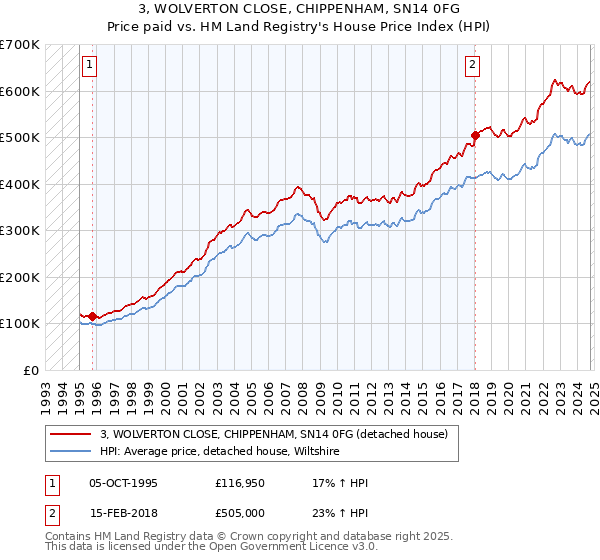 3, WOLVERTON CLOSE, CHIPPENHAM, SN14 0FG: Price paid vs HM Land Registry's House Price Index