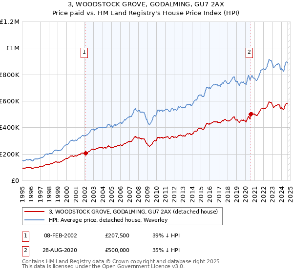 3, WOODSTOCK GROVE, GODALMING, GU7 2AX: Price paid vs HM Land Registry's House Price Index