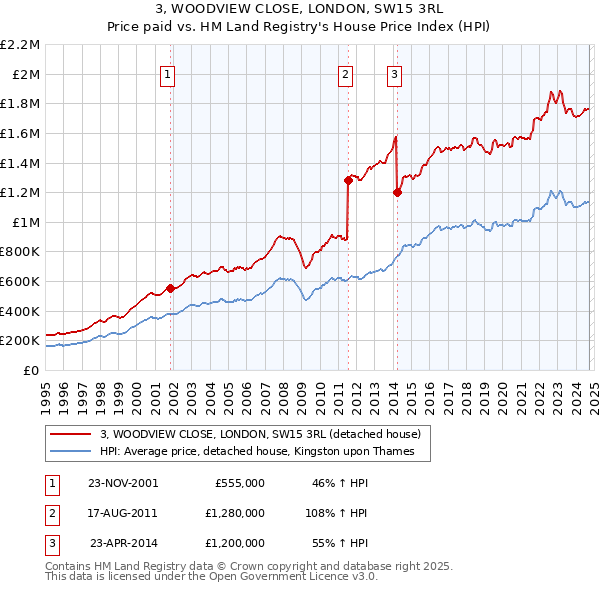 3, WOODVIEW CLOSE, LONDON, SW15 3RL: Price paid vs HM Land Registry's House Price Index