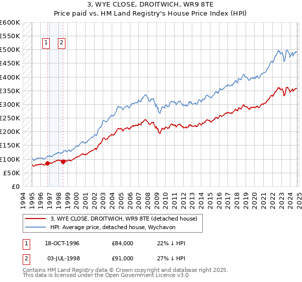 3, WYE CLOSE, DROITWICH, WR9 8TE: Price paid vs HM Land Registry's House Price Index