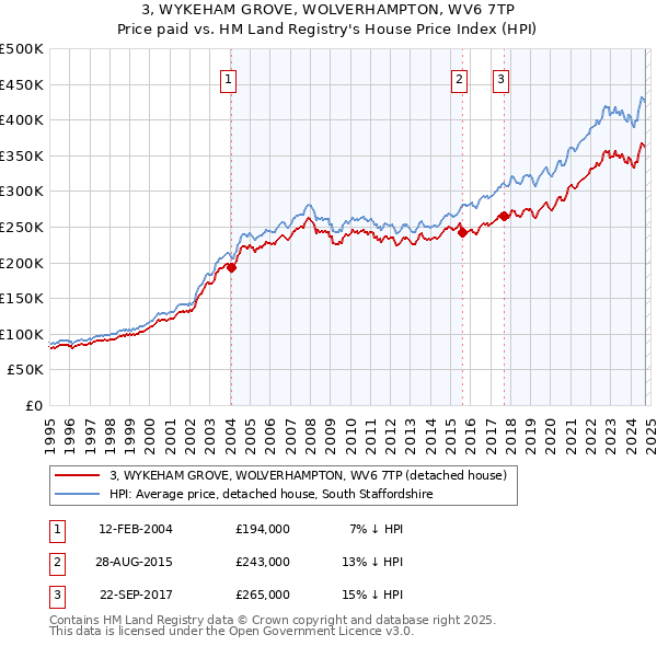 3, WYKEHAM GROVE, WOLVERHAMPTON, WV6 7TP: Price paid vs HM Land Registry's House Price Index