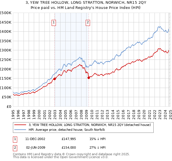 3, YEW TREE HOLLOW, LONG STRATTON, NORWICH, NR15 2QY: Price paid vs HM Land Registry's House Price Index