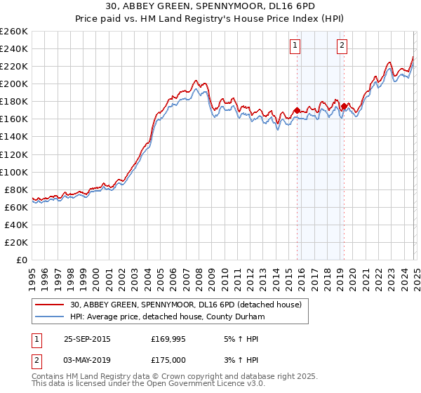 30, ABBEY GREEN, SPENNYMOOR, DL16 6PD: Price paid vs HM Land Registry's House Price Index