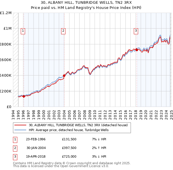 30, ALBANY HILL, TUNBRIDGE WELLS, TN2 3RX: Price paid vs HM Land Registry's House Price Index