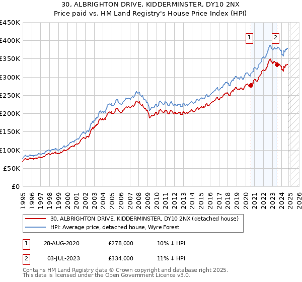 30, ALBRIGHTON DRIVE, KIDDERMINSTER, DY10 2NX: Price paid vs HM Land Registry's House Price Index