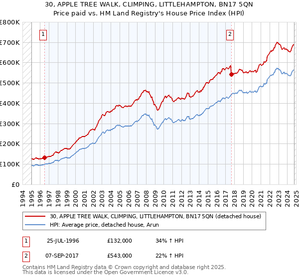 30, APPLE TREE WALK, CLIMPING, LITTLEHAMPTON, BN17 5QN: Price paid vs HM Land Registry's House Price Index