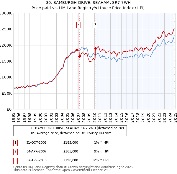 30, BAMBURGH DRIVE, SEAHAM, SR7 7WH: Price paid vs HM Land Registry's House Price Index