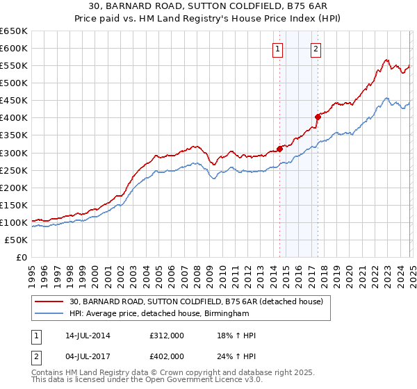 30, BARNARD ROAD, SUTTON COLDFIELD, B75 6AR: Price paid vs HM Land Registry's House Price Index