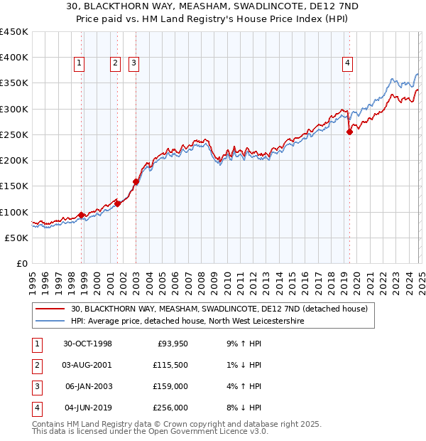 30, BLACKTHORN WAY, MEASHAM, SWADLINCOTE, DE12 7ND: Price paid vs HM Land Registry's House Price Index