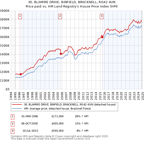 30, BLAMIRE DRIVE, BINFIELD, BRACKNELL, RG42 4UN: Price paid vs HM Land Registry's House Price Index