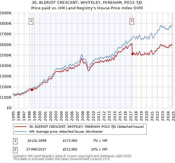 30, BLERIOT CRESCENT, WHITELEY, FAREHAM, PO15 7JD: Price paid vs HM Land Registry's House Price Index