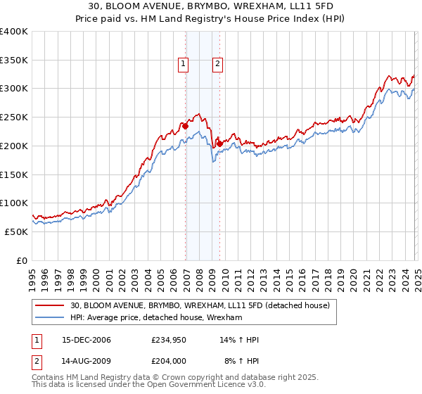 30, BLOOM AVENUE, BRYMBO, WREXHAM, LL11 5FD: Price paid vs HM Land Registry's House Price Index