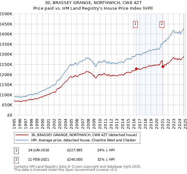 30, BRASSEY GRANGE, NORTHWICH, CW8 4ZT: Price paid vs HM Land Registry's House Price Index