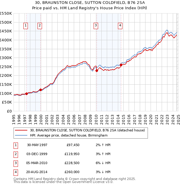 30, BRAUNSTON CLOSE, SUTTON COLDFIELD, B76 2SA: Price paid vs HM Land Registry's House Price Index