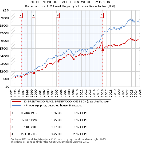 30, BRENTWOOD PLACE, BRENTWOOD, CM15 9DN: Price paid vs HM Land Registry's House Price Index