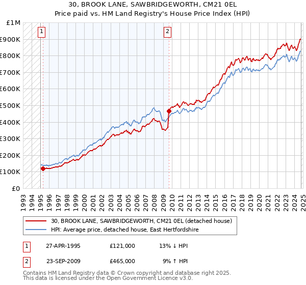 30, BROOK LANE, SAWBRIDGEWORTH, CM21 0EL: Price paid vs HM Land Registry's House Price Index