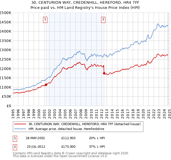 30, CENTURION WAY, CREDENHILL, HEREFORD, HR4 7FF: Price paid vs HM Land Registry's House Price Index